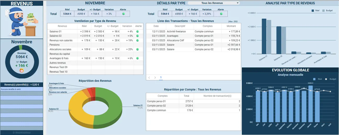 Onglet DASHBOARD : indicateurs et graphiques des revenus
